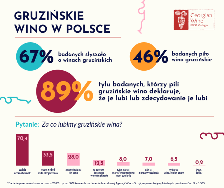 Czy Polacy lubią wino